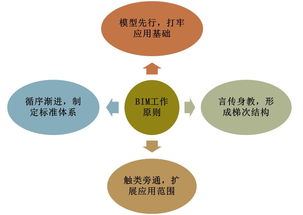大浪淘沙 勇立潮头 中铁城建集团企业级bim应用概述
