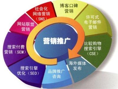 分享企业如何策划网络推广方案思路及步骤