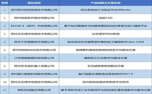 省工业软件优秀产品和应用解决方案拟推广名单公示 园区11家企业上榜
